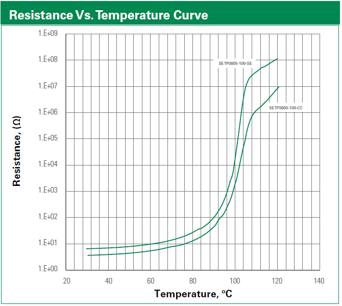 Performance Graph - Littelfuse setP™ Temperature Indicators
